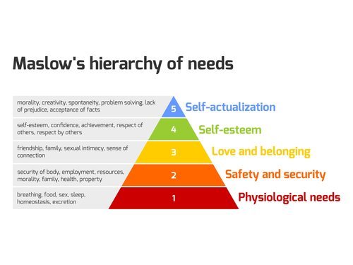 Maslow señaló cinco niveles de necesidades en su documento 'Una teoría sobre la motivación humana'.
