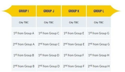 Este es el esquema de la siguiente fase: los dos primeros clasificados de cada grupo compondrán una segunda fase de grupos.