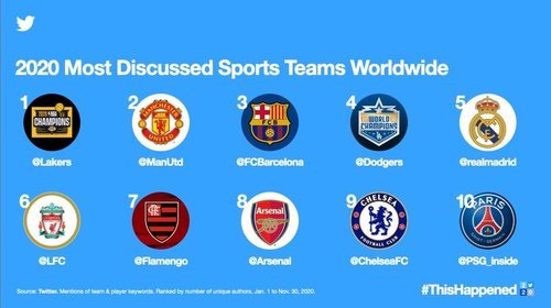 Los 10 equipos que han generado más repercusión en Twitter en 2020.