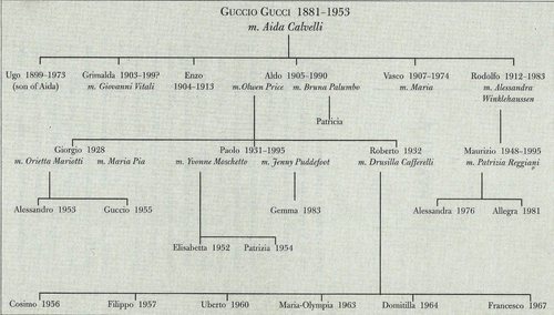 El árbol genealógico de la familia Gucci.