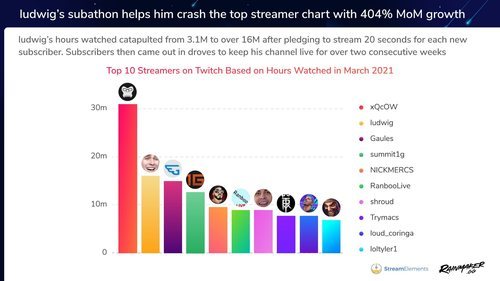 Top 10 streamers en Twitch según horas de visualización en marzo de 2021.